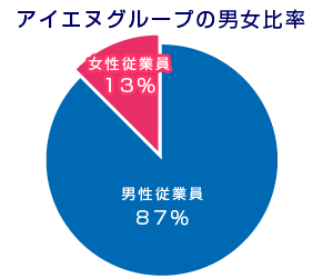 アイエヌライングループの男女比率グラフ